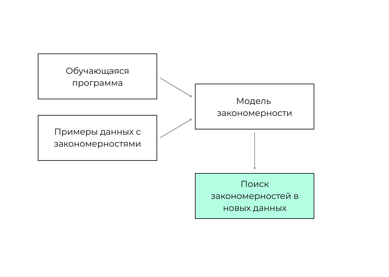 Машинное обучение в интернет-рекламе: как и зачем его применяют