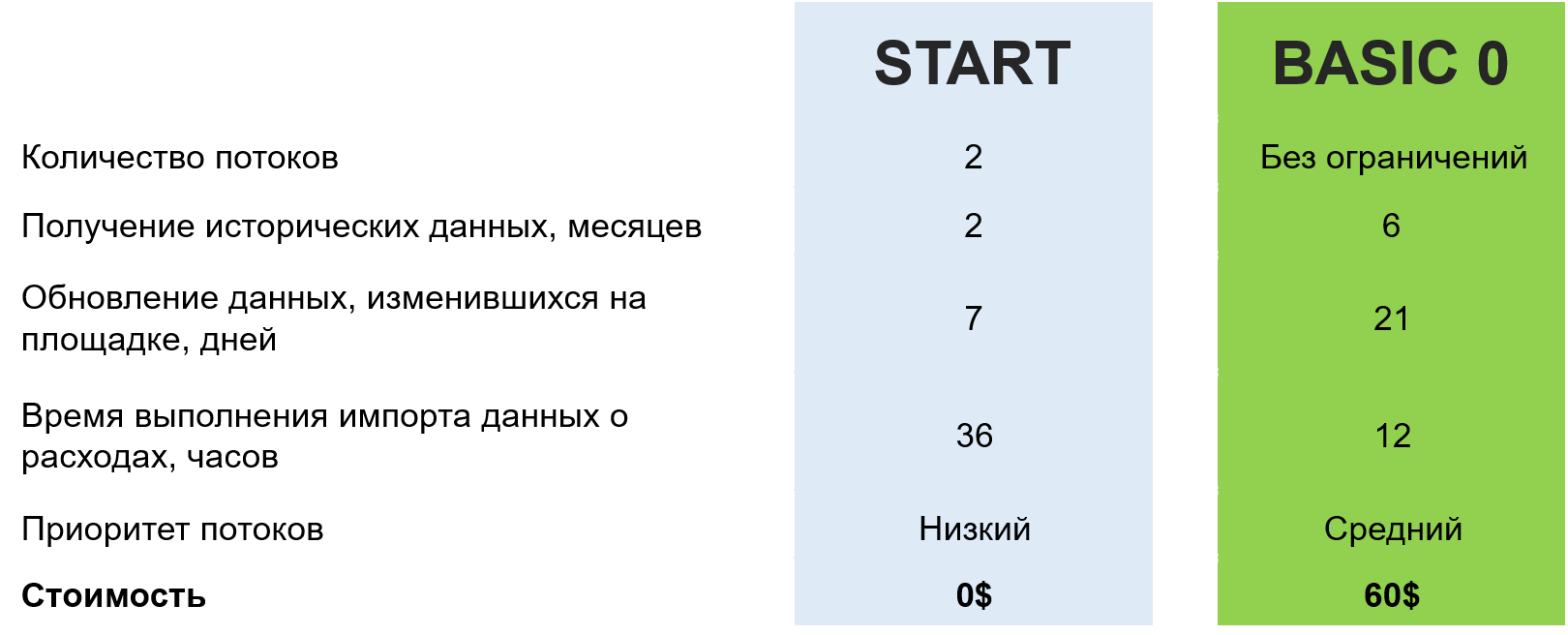 OWOX BI PIPELINE: импорт расходов