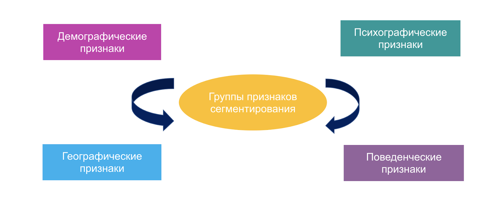 Портрет клиента, признаки и канал рекламы: как правильно сегментировать  целевую аудиторию