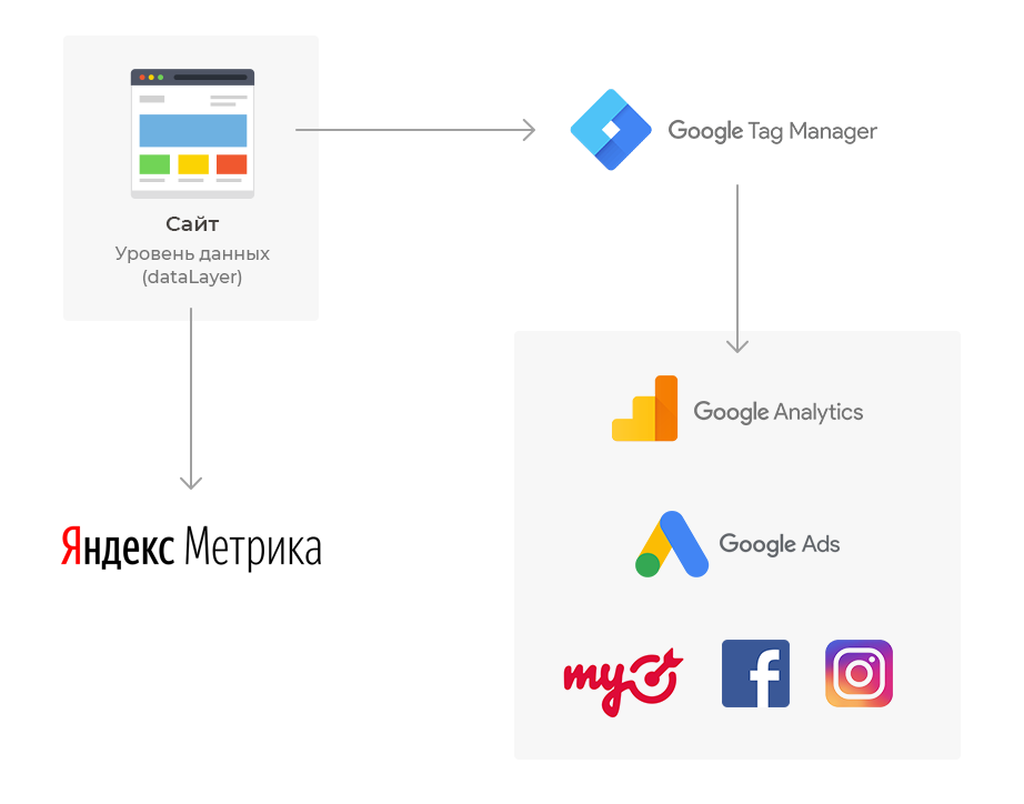 Метрике manager. Гугл tag. Менеджер гугл. Гугл схемы. Tag Manager.