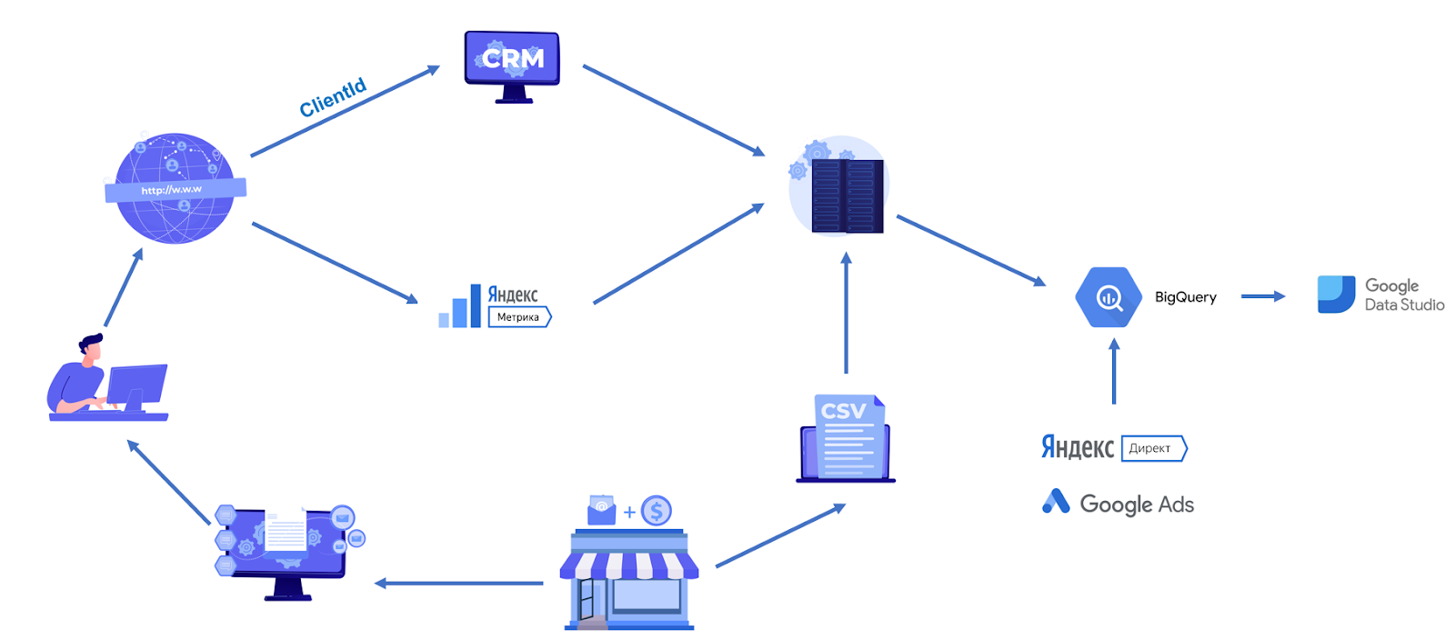 Офлайн клиент. Схема работы интернет магазина и оффлайн магазина. Отслеживание пути клиента офлайн магазина. Схема работы оффлайн магазина одежды. Серые схемы.