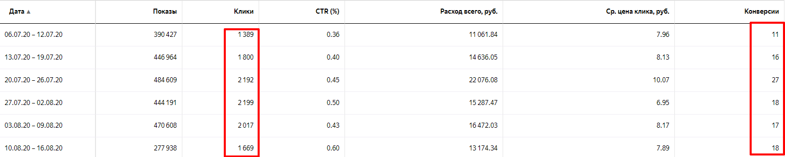 Оплата за конверсии. Как посчитать процент конверсии в Директе.